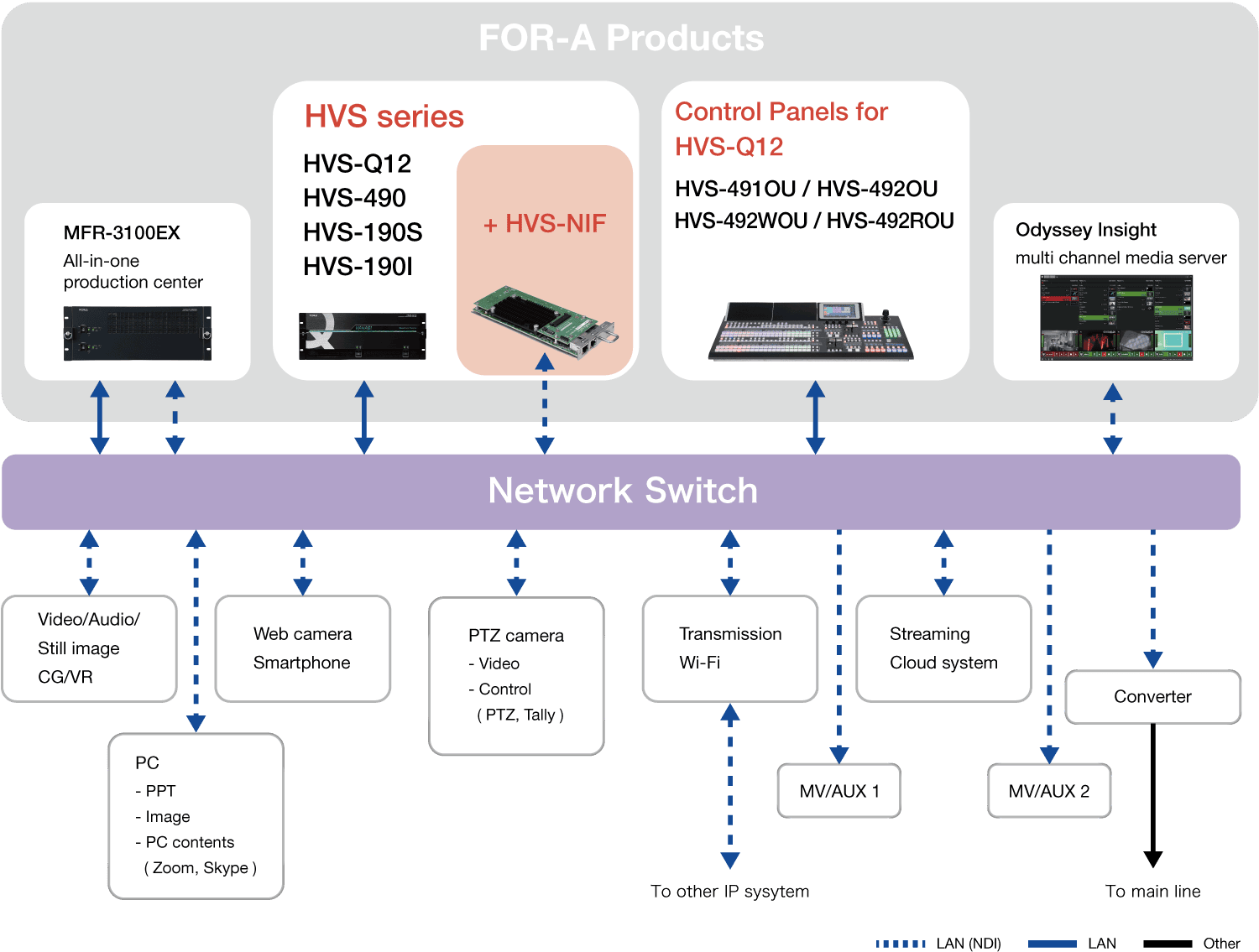 Live Solutions with NDI overall