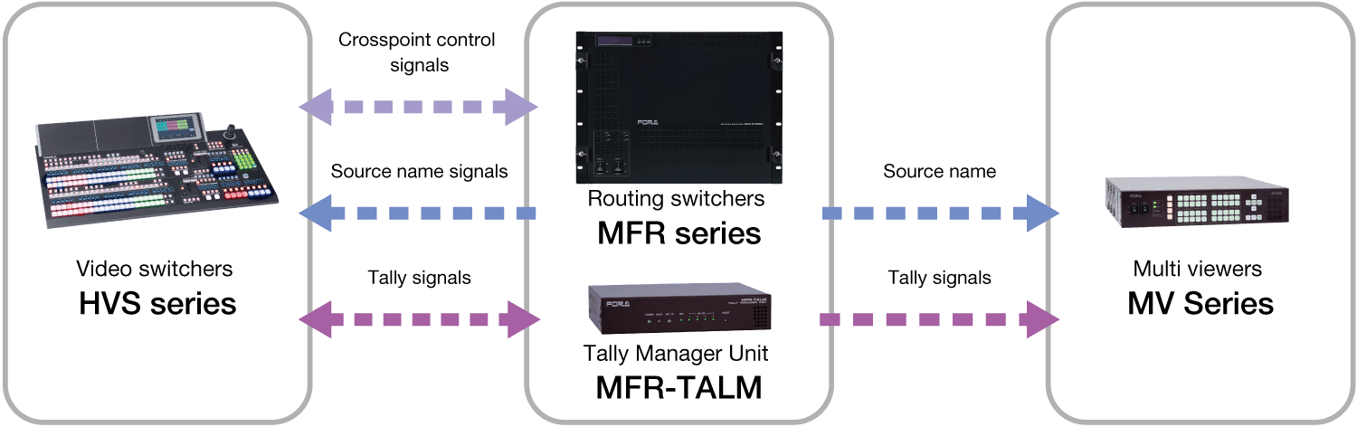 MFR-5000_System Links with Other Products