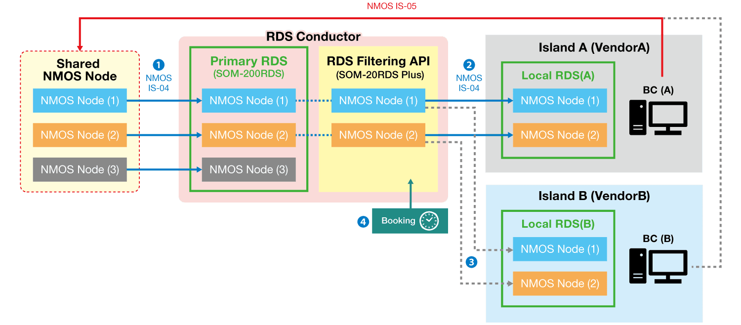 MoIP system with Hi-RDS