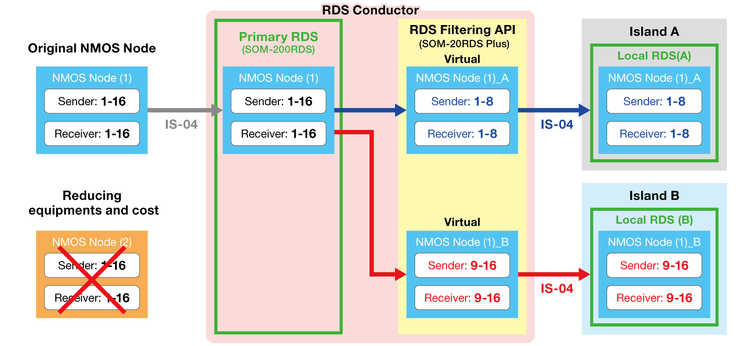 Virtual NMOS Node workflow