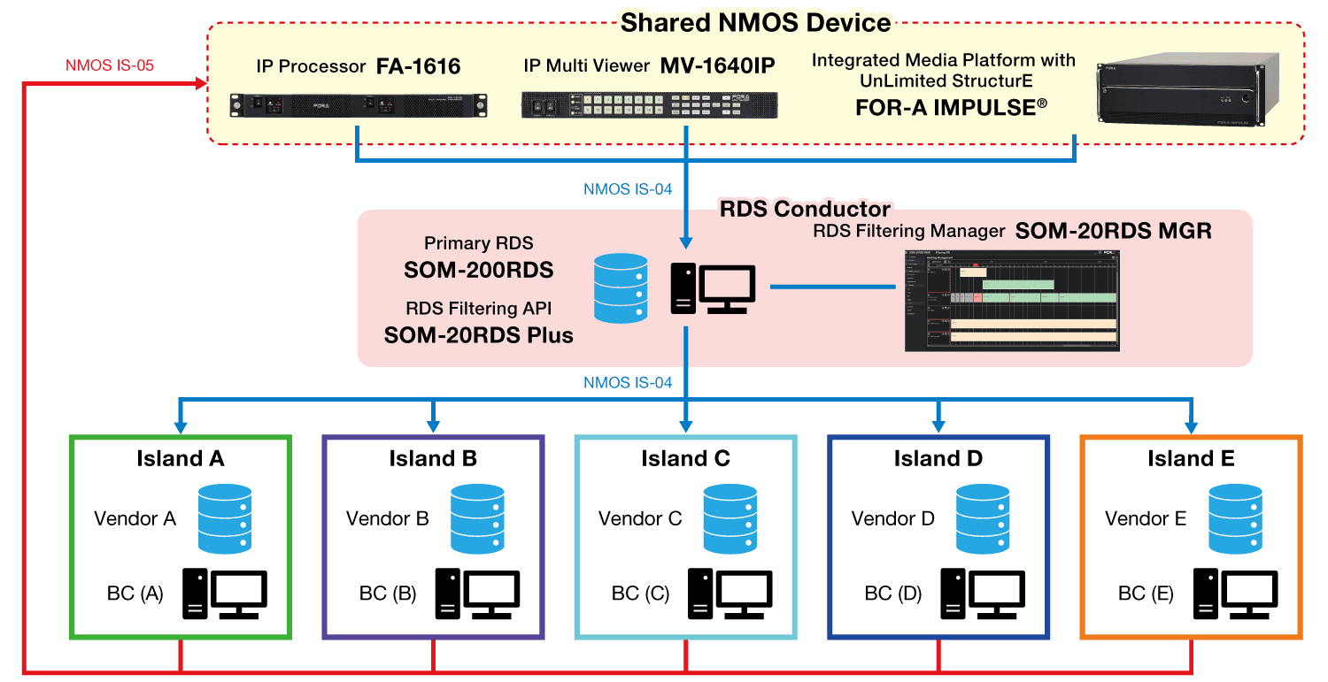 Implementation of a multi-vendor system